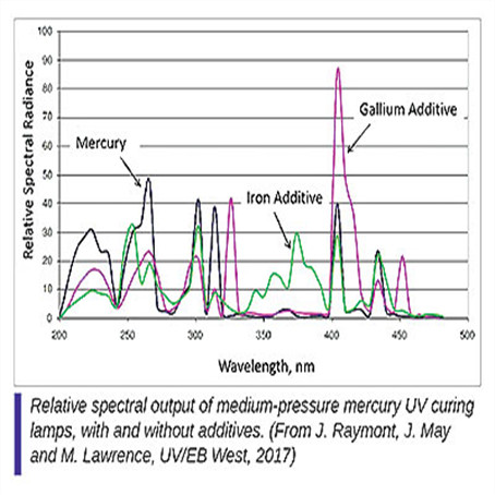 Factors affecting of ultraviolet curing
