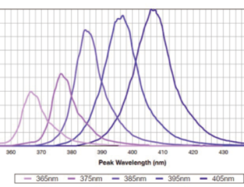 Principles of UV Application